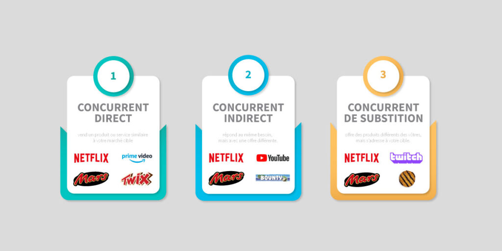 Infographie sur le type de concurrents dans une veille concurrentielle