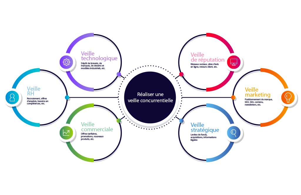 Infographie présentant les différents types de veille concurrentielle